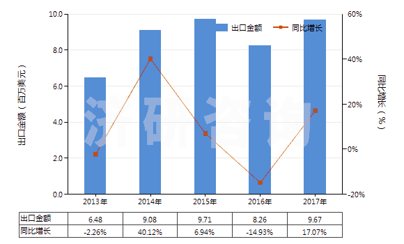 2013-2017年中國梯形截面V肋環(huán)形傳動帶(180cm<周長≤240cm)(HS40103300)出口總額及增速統(tǒng)計 2013-2017年中國梯形截面V肋環(huán)形傳動帶(180cm<周長≤240cm)(HS40103300)出口總額及增速統(tǒng)計